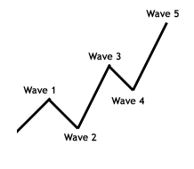 Impulse Wave Pattern